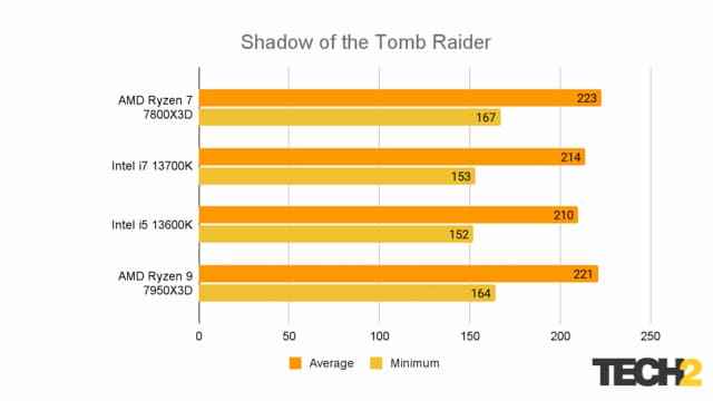 AMD Ryzen 7 7800X3D SOTR