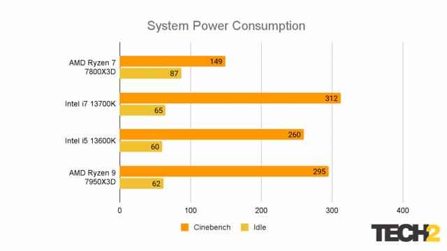 AMD Ryzen 7 7800X3D Sistem Güç Tüketimi