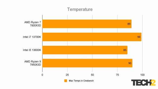 AMD Ryzen 7 7800X3D Maks Sıcaklıklar