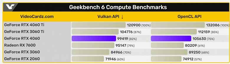 GeForce RTX 4060, testte ilk kez ortaya çıktı ve RTX 3060'ın %17-18 önünde.