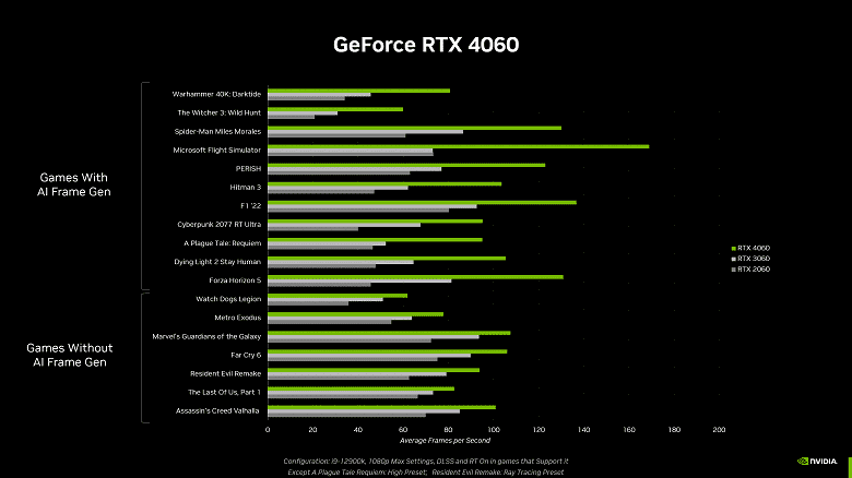 Nvidia, RTX 3060 ile karşılaştırıldığında yeni ürünün dört yılda 30-130 dolar tasarruf edeceğini belirterek GeForce RTX 4060'ı piyasaya sürüyor.