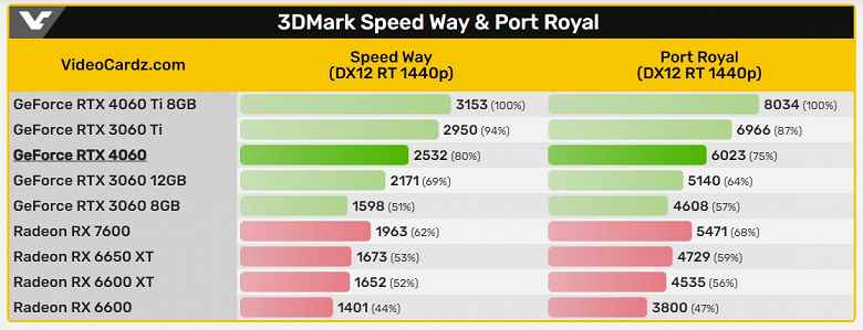 GeForce RTX 4060 yine de iyi bir grafik kartı olacak mı?  İlk testlerde RTX 3060'ı %16,6-61,1 oranında atlıyor