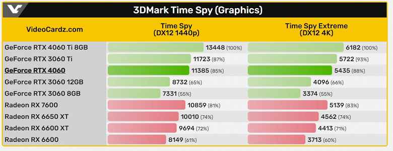 GeForce RTX 4060 yine de iyi bir grafik kartı olacak mı?  İlk testlerde RTX 3060'ı %16,6-61,1 oranında atlıyor