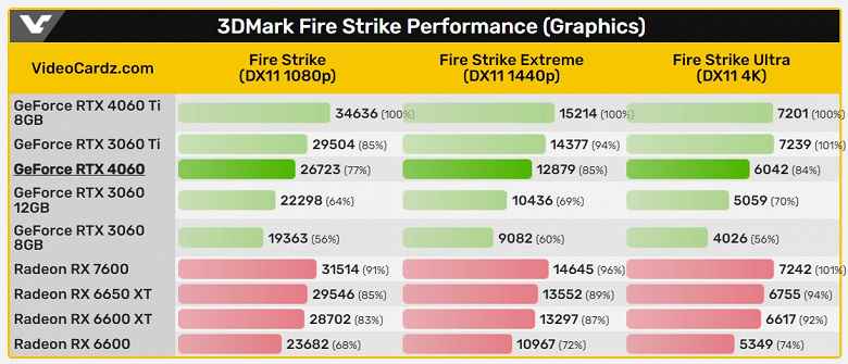 GeForce RTX 4060 yine de iyi bir grafik kartı olacak mı?  İlk testlerde RTX 3060'ı %16,6-61,1 oranında atlıyor