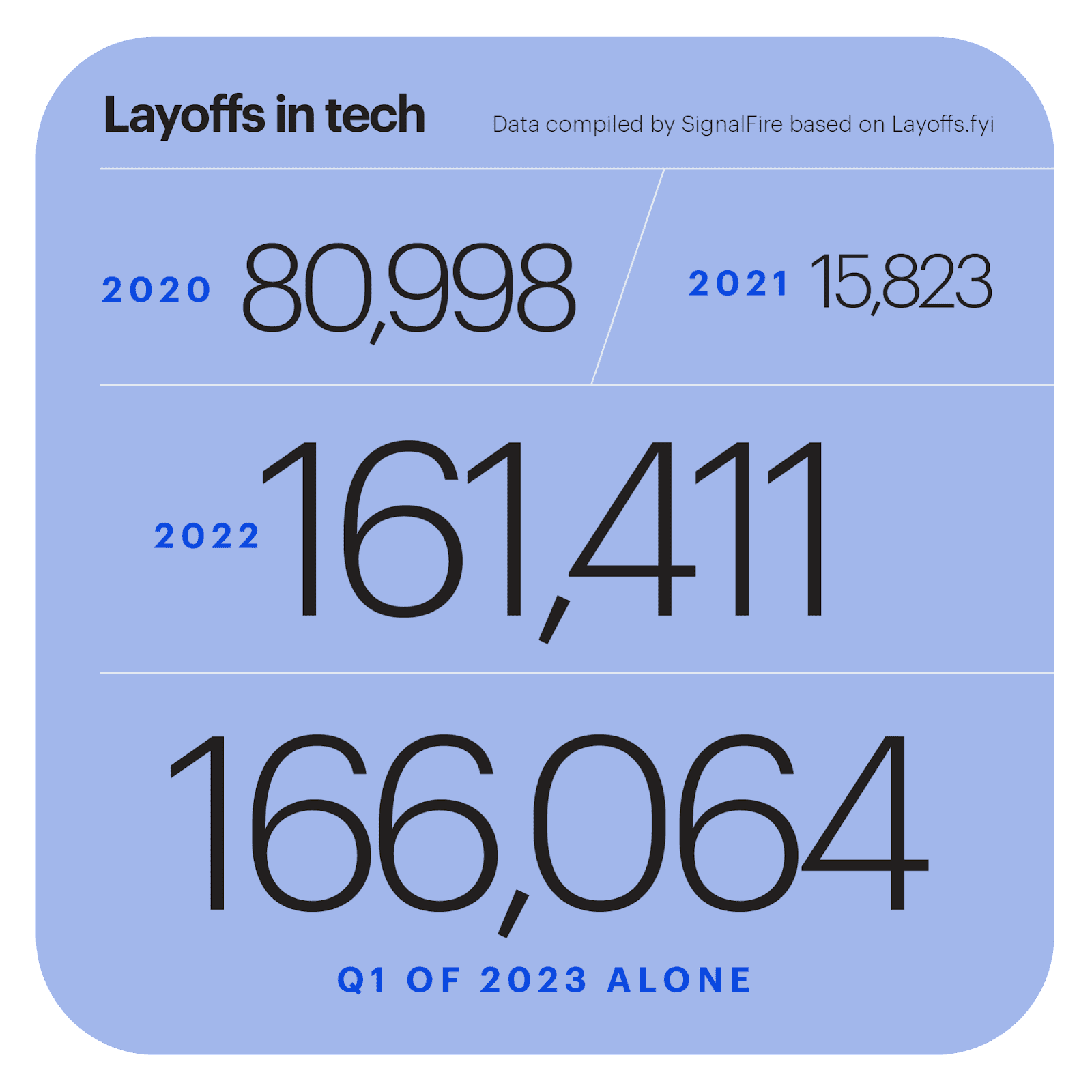 Teknolojide işten çıkarmalar - SignalFire tarafından Layoffs.fyi'ye dayalı olarak derlenen veriler