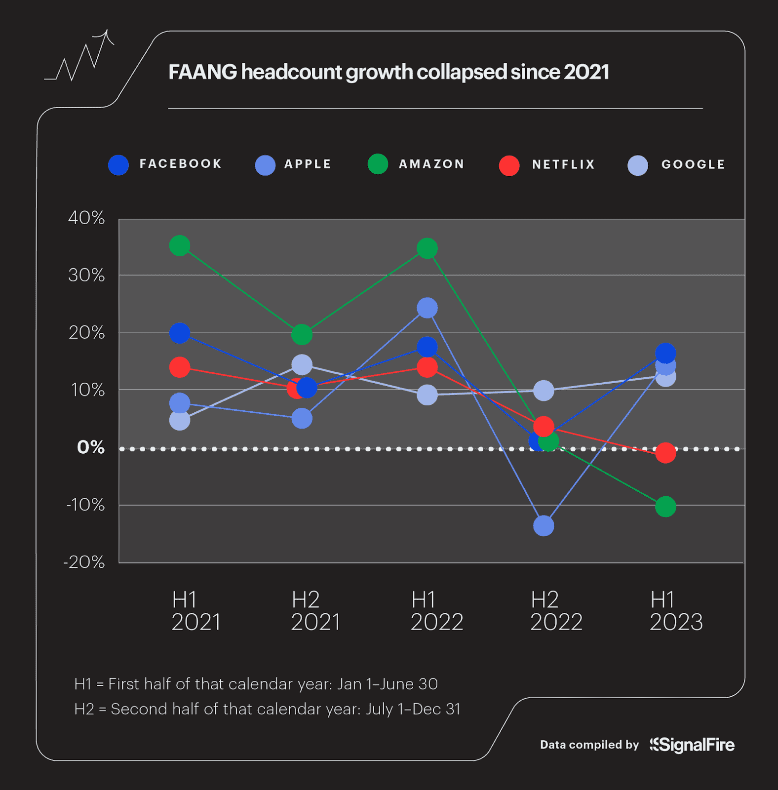 FAANG çalışan sayısı artışı 2021'den beri çöktü