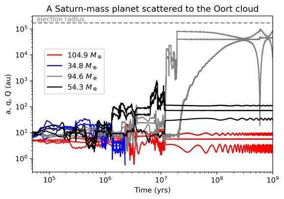Oort bulutunda ele geçirilmiş gezegenler olabilir