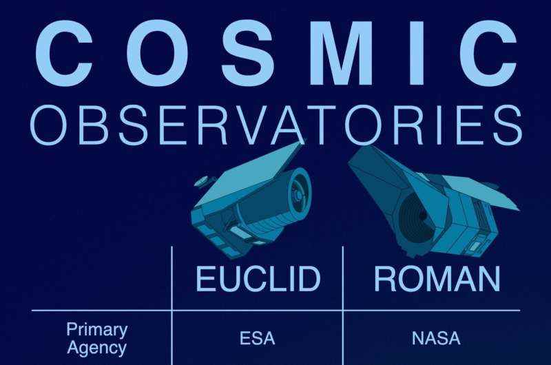 NASA'dan Roman ve ESA'dan Euclid, karanlık enerjiyi araştırmak için bir araya gelecek