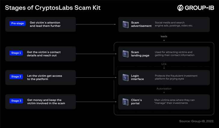 CryptosLabs Dolandırıcılık Halkası