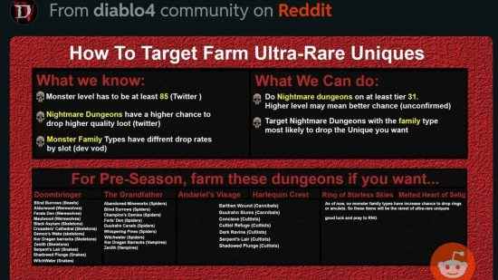 Reddit'ten Diablo 4'te uber benzersiz öğelerin nasıl farmlanacağını gösteren grafik