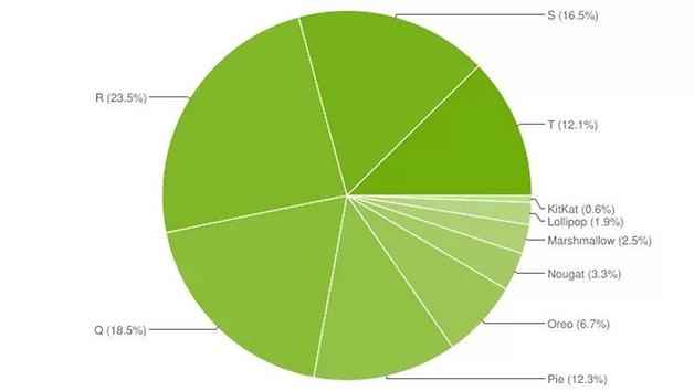 Nisan 2023 itibarıyla Android dağıtımı