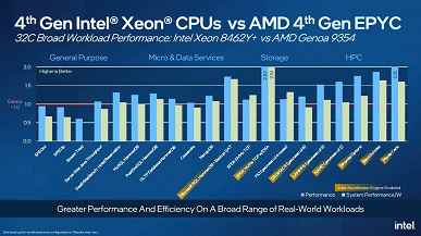 Intel, 56 çekirdekli Xeon Max 9480'in AMD'nin 96 çekirdekli Epyc 9654'ünden iki kat daha hızlı olabileceğini söylüyor