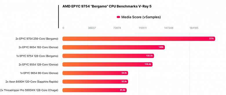 İşte AMD'nin modern gücü.  Bir Epyc 9754 işlemci, iki üst düzey Xeon 8490H'den neredeyse bir buçuk kat daha hızlıdır