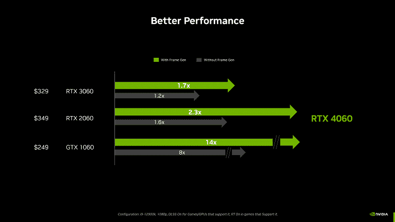 Nvidia, RTX 3060 ile karşılaştırıldığında yeni ürünün dört yılda 30-130 dolar tasarruf edeceğini belirterek GeForce RTX 4060'ı piyasaya sürüyor.
