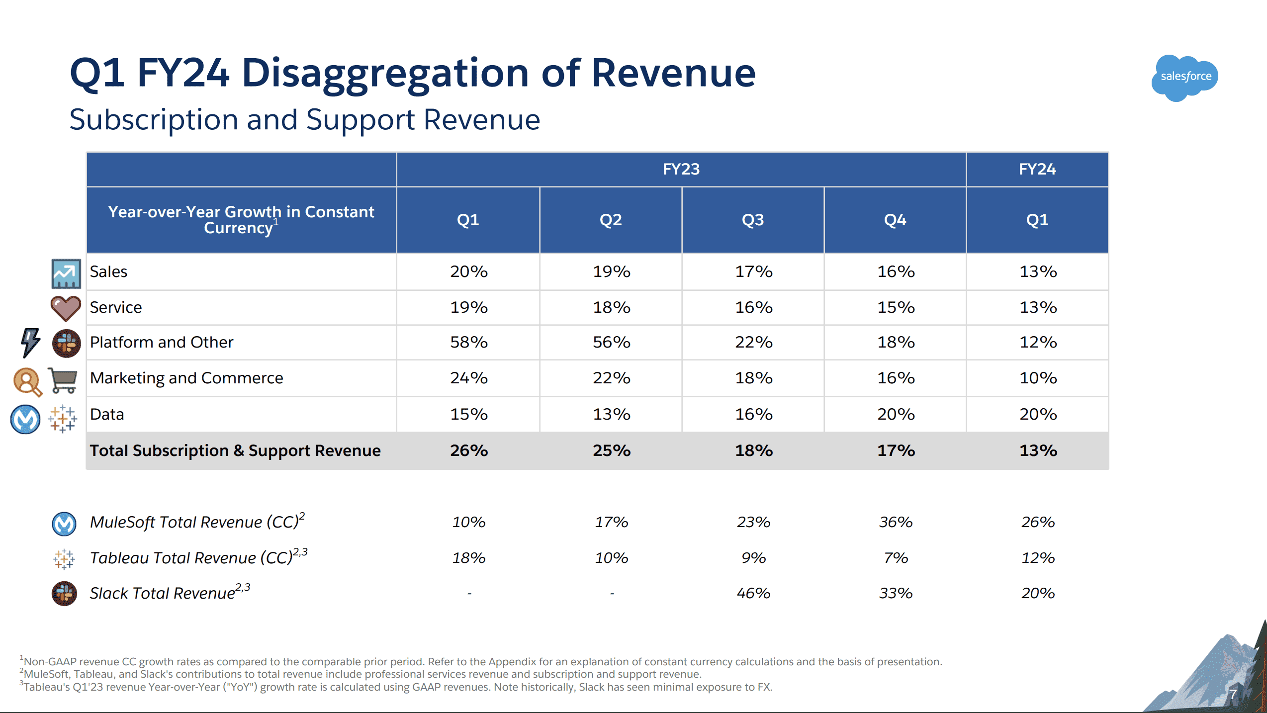 Çeyreğe ve bulut türüne göre ayrılmış Salesforce verileri.