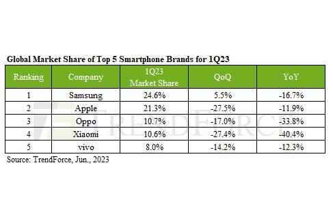 Samsung, Galaxy S23 sayesinde 2023'ün ilk çeyreğinde Apple'ı büyük ölçüde geride bıraktı