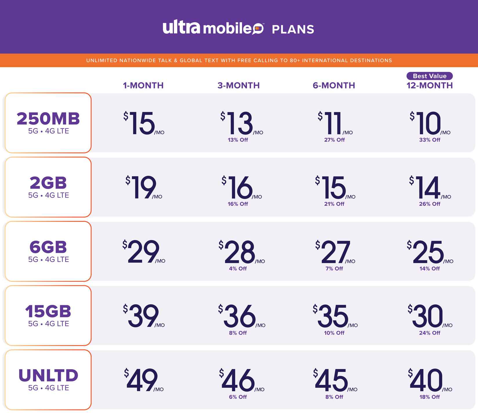 Tüm Ultra Mobile planları fiyatlandırma - Ultra Mobile, Amerika'nın en büyük 5G ağında telefon faturası özgürlüğünüzü geri alıyor!