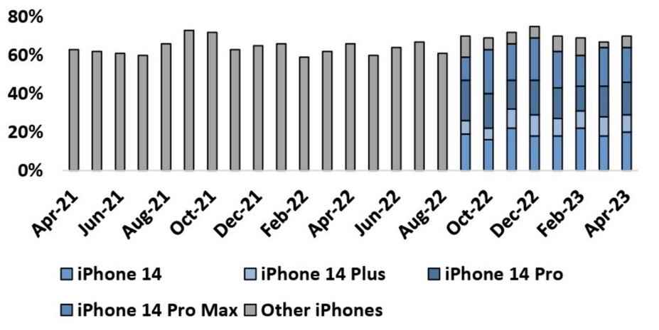 Verizon, T-Mobile ve AT&T aboneleri bir iPhone 14 serisi model satın almaktan uzak duruyor