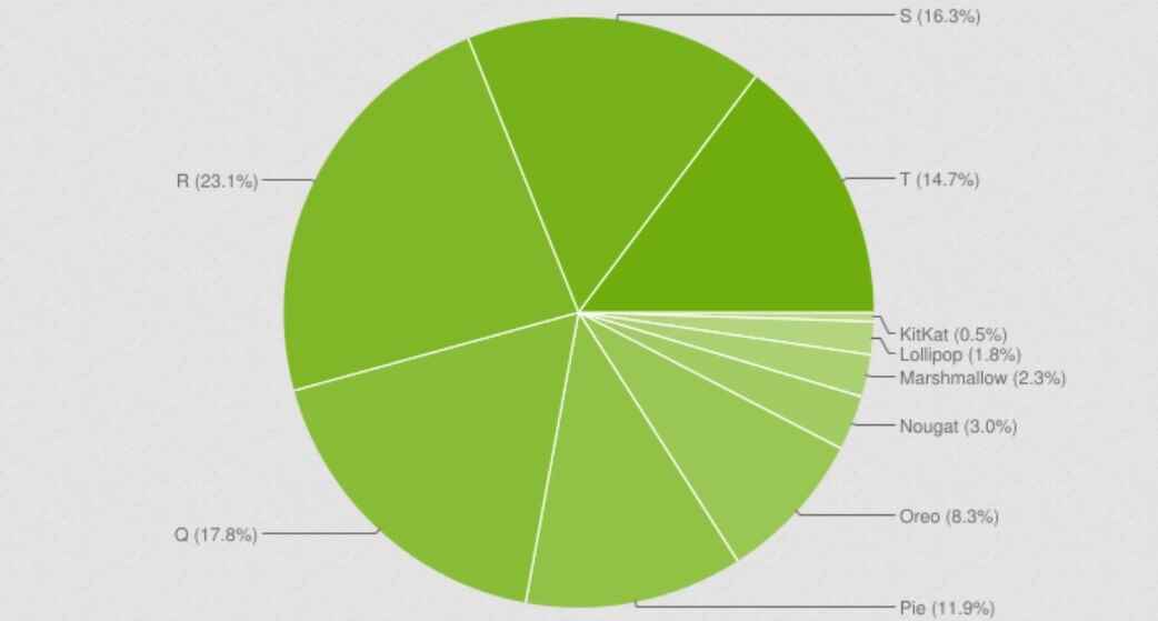 En son Android dağıtım rakamları, 2020'nin Android 11'inin şu anda çoğu Android cihazında kullanılan yapı olduğunu gösteriyor - Yeni veriler, Android 13'ün Android cihazların %15'inden daha azında çalıştığını gösteriyor