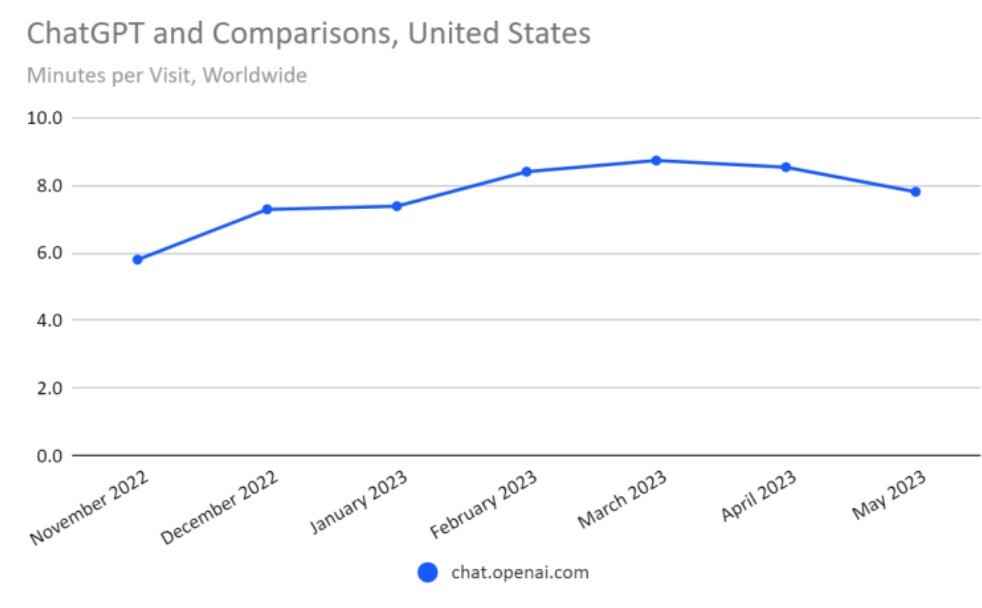 Ziyaret başına ChatGPT web sitesinde geçirilen süre Haziran ayında azaldı - Okulun tatil olmasıyla birlikte, ChatGPT sitesine mobil ve masaüstü web trafiği azaldı