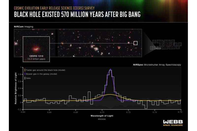 Webb Telescope, en uzaktaki aktif süper kütleli kara deliği tespit etti