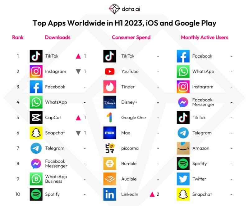 2023'ün ilk yarısında mobil uygulamaların indirme, harcama ve aylık aktif kullanıcı sayısına göre sıralaması.