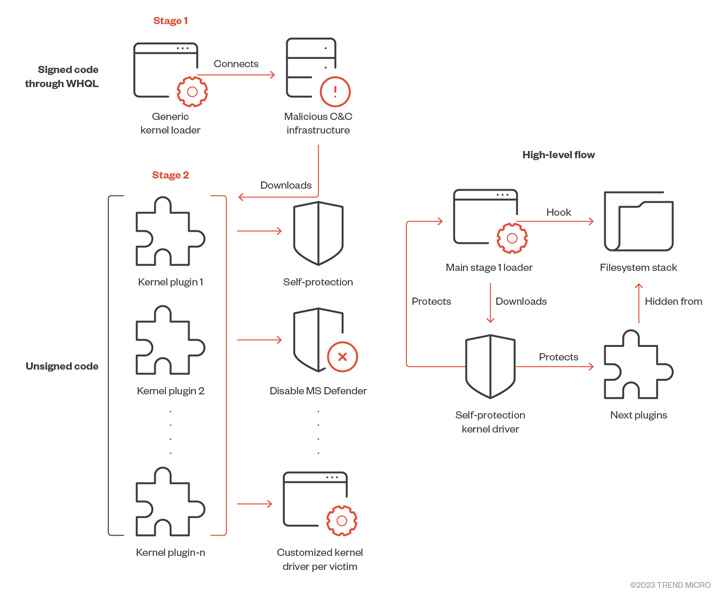 Microsoft İmzalı Rootkit