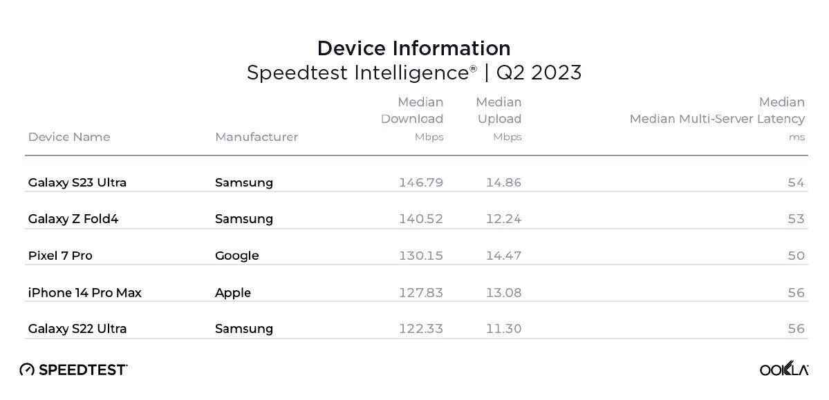 ABD'de satılan en yüksek indirme hızlarına sahip telefonlar - En son T-Mobile - Verizon - AT&T hız testi sonuçları: artık herkes daha yavaş