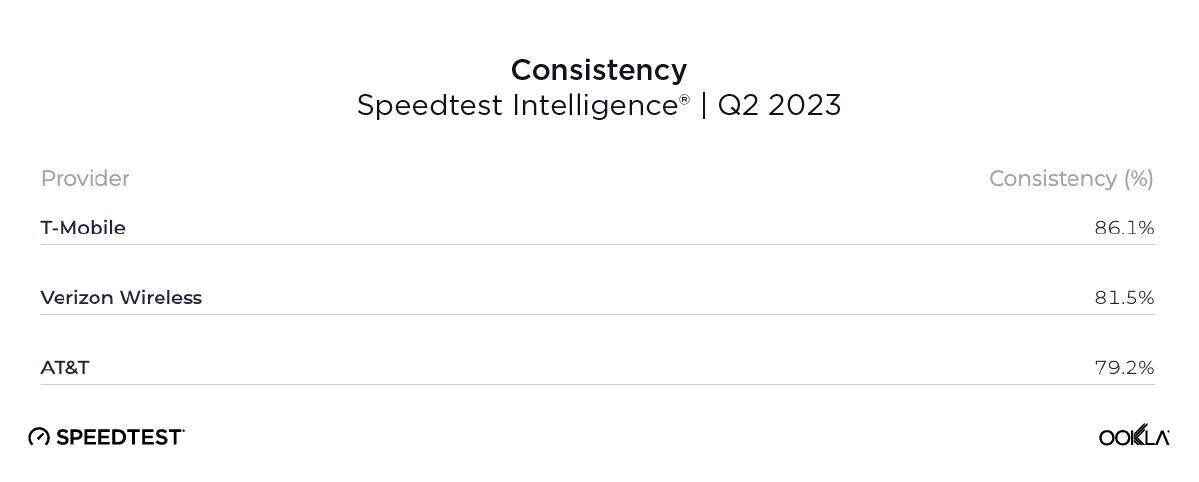 T-Mobile ayrıca 2. Çeyrek'te emsalleri arasında en iyi ağ tutarlılığını sundu - En son T-Mobile - Verizon - AT&T hız testi sonuçları: artık herkes daha yavaş