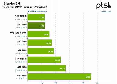 GeForce RTX 4060, GTX 1660 Ti'yi bile kaybetmeyi başarıyor.  Yeni ekran kartı, Linux'ta çalışan yazılımda test edildi ve bir uygulamada her şey çok kötü