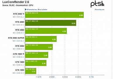 GeForce RTX 4060, GTX 1660 Ti'yi bile kaybetmeyi başarıyor.  Yeni ekran kartı, Linux'ta çalışan yazılımda test edildi ve bir uygulamada her şey çok kötü