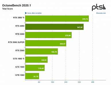 GeForce RTX 4060, GTX 1660 Ti'yi bile kaybetmeyi başarıyor.  Yeni ekran kartı, Linux'ta çalışan yazılımda test edildi ve bir uygulamada her şey çok kötü