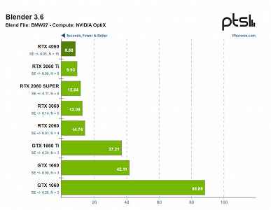 GeForce RTX 4060, GTX 1660 Ti'yi bile kaybetmeyi başarıyor.  Yeni ekran kartı, Linux'ta çalışan yazılımda test edildi ve bir uygulamada her şey çok kötü