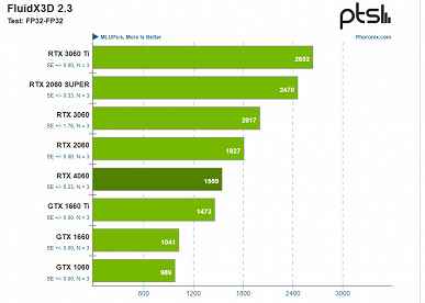 GeForce RTX 4060, GTX 1660 Ti'yi bile kaybetmeyi başarıyor.  Yeni ekran kartı, Linux'ta çalışan yazılımda test edildi ve bir uygulamada her şey çok kötü