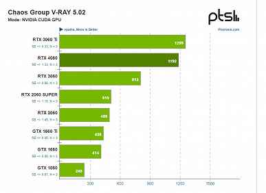 GeForce RTX 4060, GTX 1660 Ti'yi bile kaybetmeyi başarıyor.  Yeni ekran kartı, Linux'ta çalışan yazılımda test edildi ve bir uygulamada her şey çok kötü