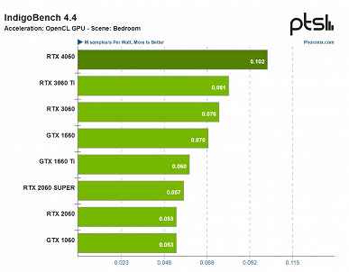 GeForce RTX 4060, GTX 1660 Ti'yi bile kaybetmeyi başarıyor.  Yeni ekran kartı, Linux'ta çalışan yazılımda test edildi ve bir uygulamada her şey çok kötü