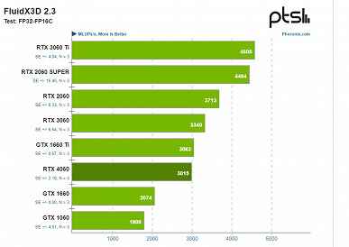 GeForce RTX 4060, GTX 1660 Ti'yi bile kaybetmeyi başarıyor.  Yeni ekran kartı, Linux'ta çalışan yazılımda test edildi ve bir uygulamada her şey çok kötü