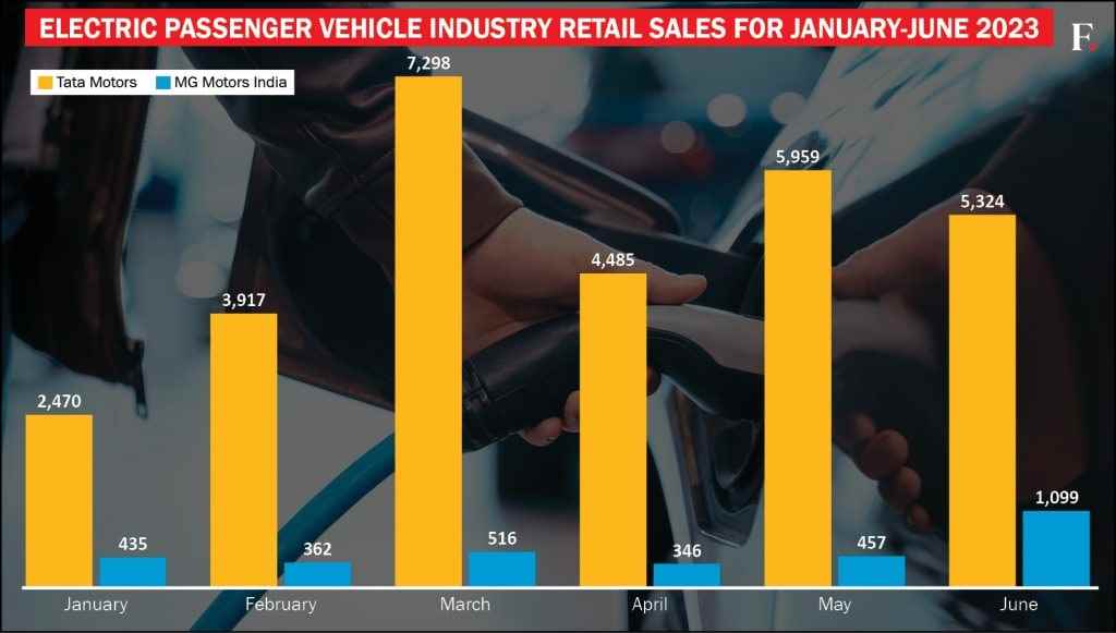 Mega Kızılderili EV Savaşı Küresel mirasın harika özelliklerine rağmen MG, Tata Motors'a ciddi bir meydan okumada başarısız oldu