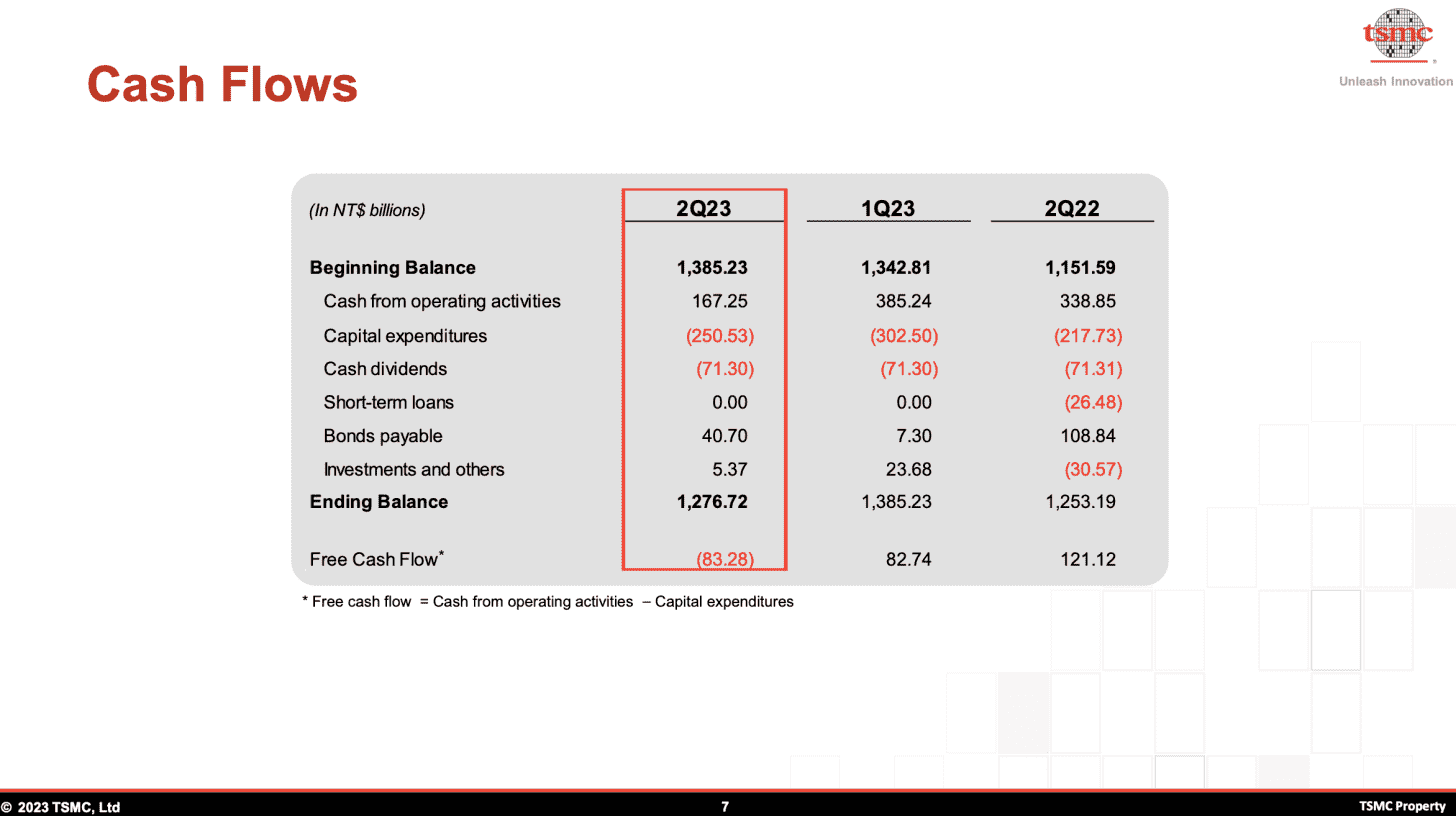 TSMC'nin 2023'ün 2. çeyreğinde serbest nakit akışı düşüyor 