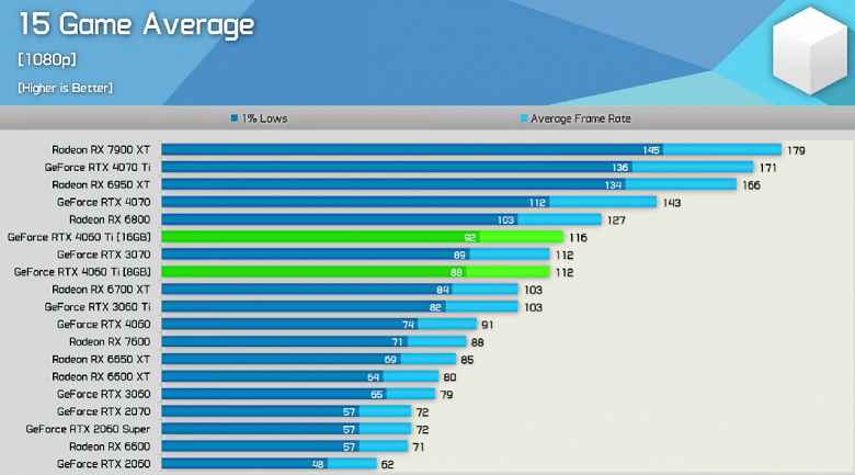 GeForce RTX 4060 Ti 16GB'nin ilk tam incelemesi yayınlandı: büyük miktarda bellek yardımcı olur, ancak çok nadiren