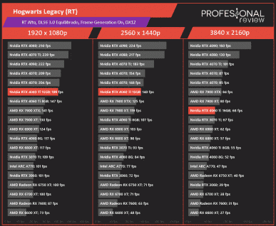 4K'da bile, GeForce RTX 4060 Ti 16GB'nin genellikle 8GB sürümüne göre hiçbir avantajı yoktur