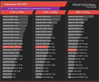 4K'da bile, GeForce RTX 4060 Ti 16GB'nin genellikle 8GB sürümüne göre hiçbir avantajı yoktur