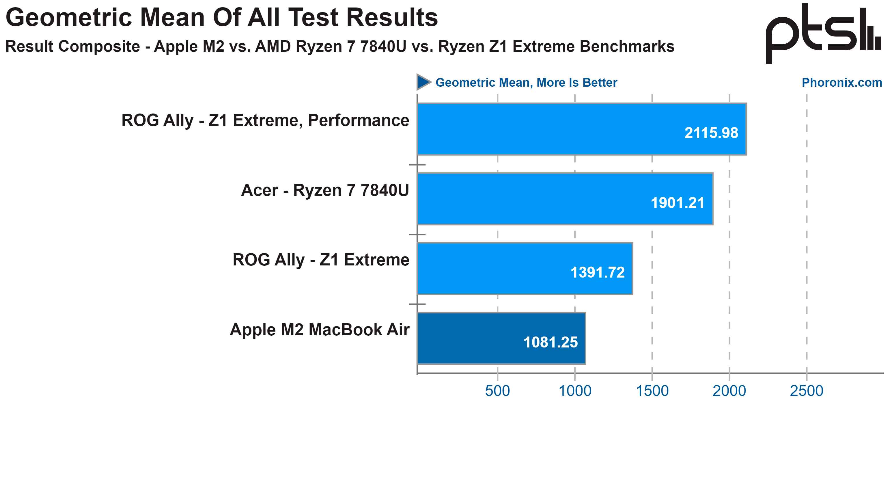 AMD Zen 4 ve Apple M2