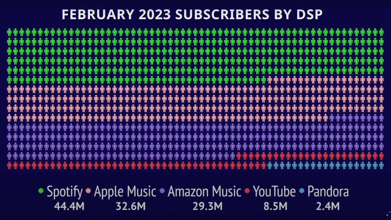 Şubat 2023 müzik akışı hizmetleri sıralaması - Apple Music, ABD'deki en büyük ikinci abonelikli müzik hizmetidir, Spotify hâlâ liderliğini koruyor