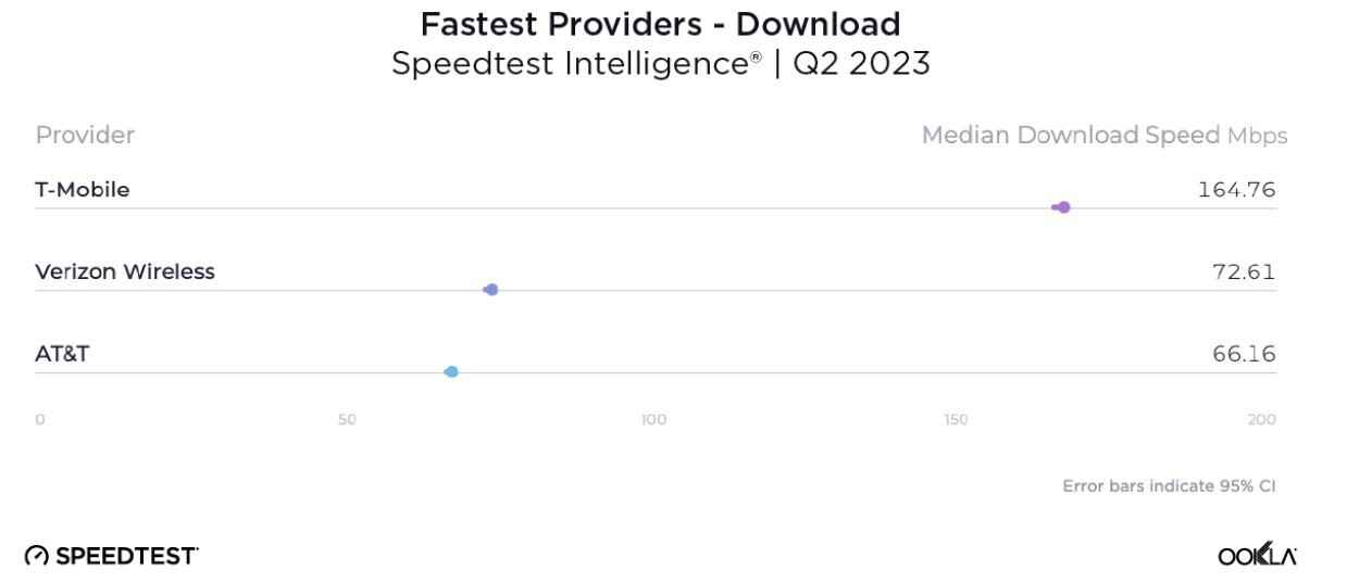 T-Mobile - Verizon - AT&T 2. Çeyrek hız testleri - En son T-Mobile - Verizon - AT&T hız testi sonuçları: artık herkes daha yavaş