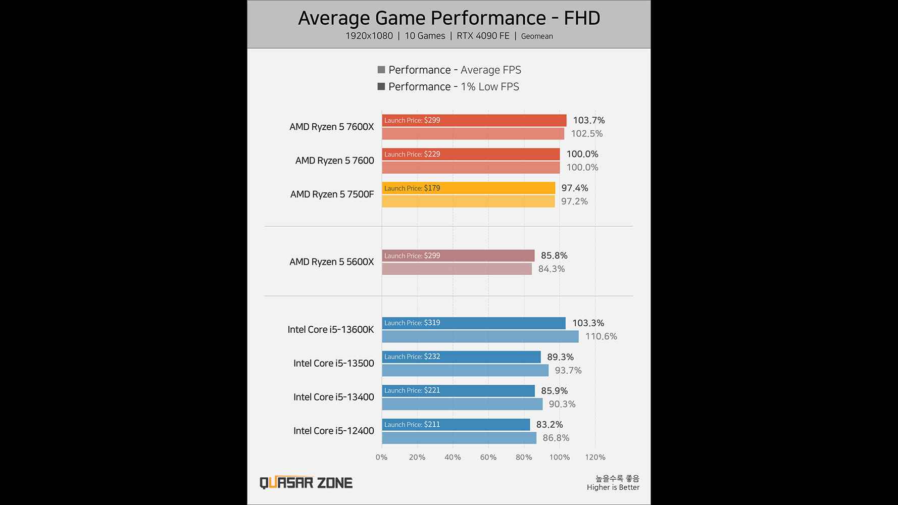 Quasar Zone'un Ryzen 5 7500F Gaming Benchmark Karşılaştırması