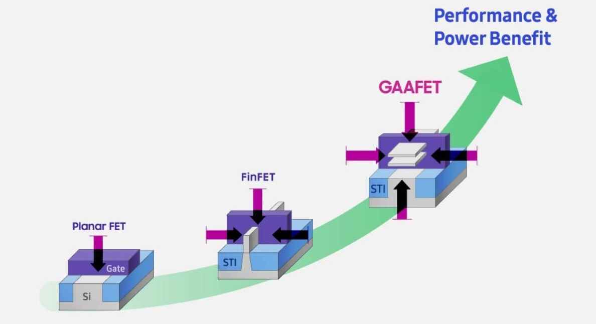 Gate-all-around, Samsung tarafından 3nm çip üretiminde kullanılıyor - İşte bu nedenle Samsung Foundry, TSMC'ye kaptırdığı Snapdragon SoC işini geri kazanabilir