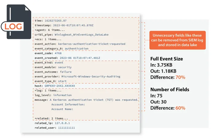 Bunun gibi gereksiz alanlar SIEM günlüğünden kaldırılabilir ve data lake'de saklanabilir.