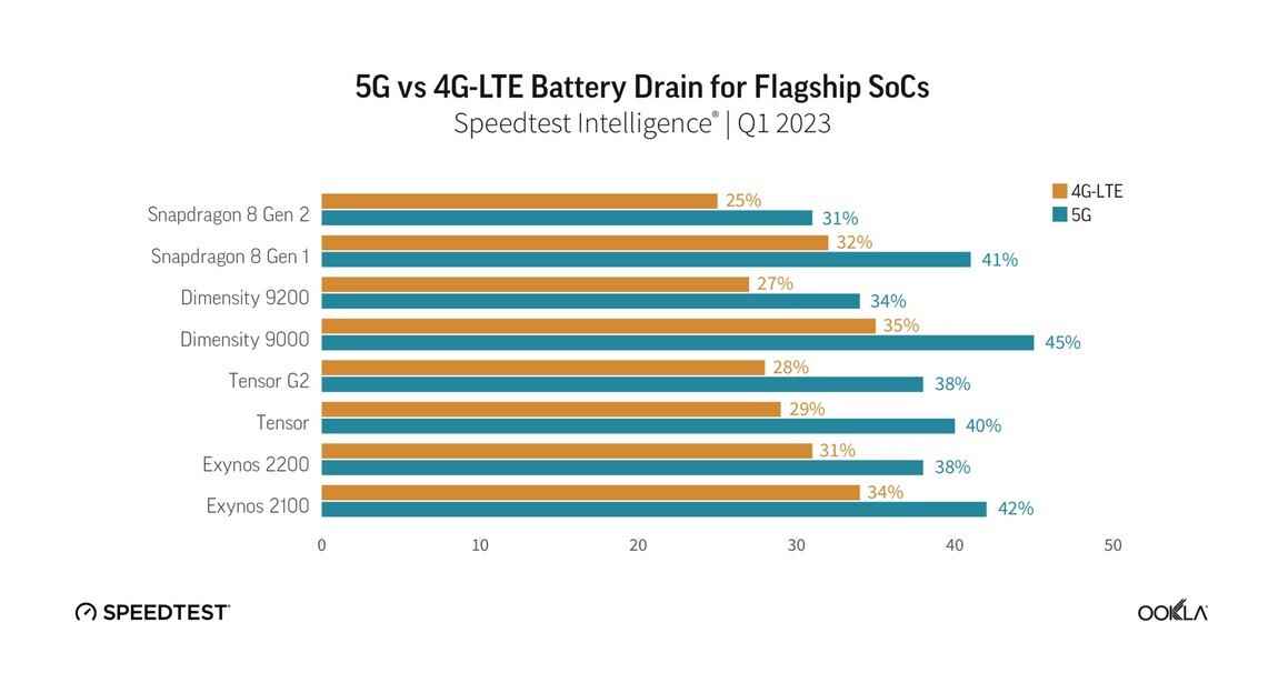 Amiral gemisi yonga setlerinde yaşanan 5G ve 4G pil tüketimine göz atın - Rapor, Pixel 6 ve Pixel 7 kullanıcılarının çok daha iyi pil ömrü elde etmek için 5G'yi devre dışı bırakabileceğini gösteriyor