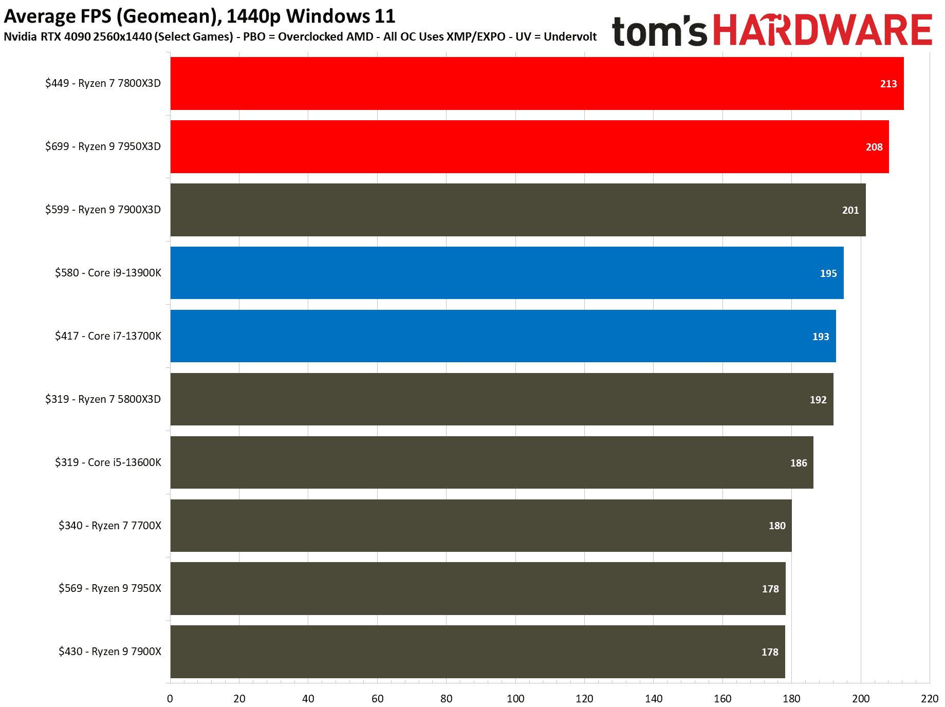 Ryzen 7 7800X3D 1440p oyun testleri